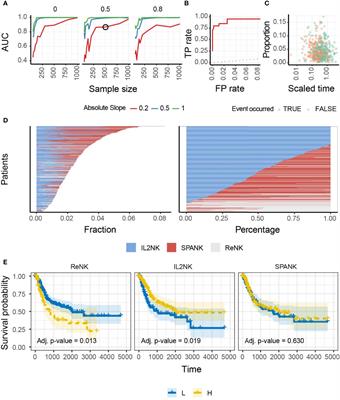 A Transcriptional Signature of IL-2 Expanded Natural Killer Cells Predicts More Favorable Prognosis in Bladder Cancer